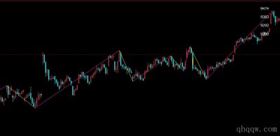 [文华财经指标]乾坤数浪公式源码